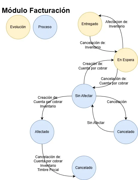 Proceso Evolutivo de Facturación