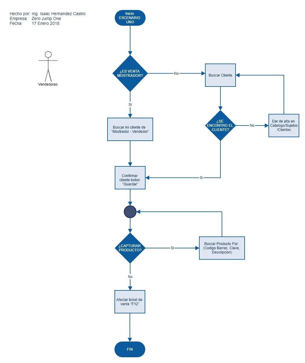 Diagrama de Flujo: Punto de Venta (Ventas)