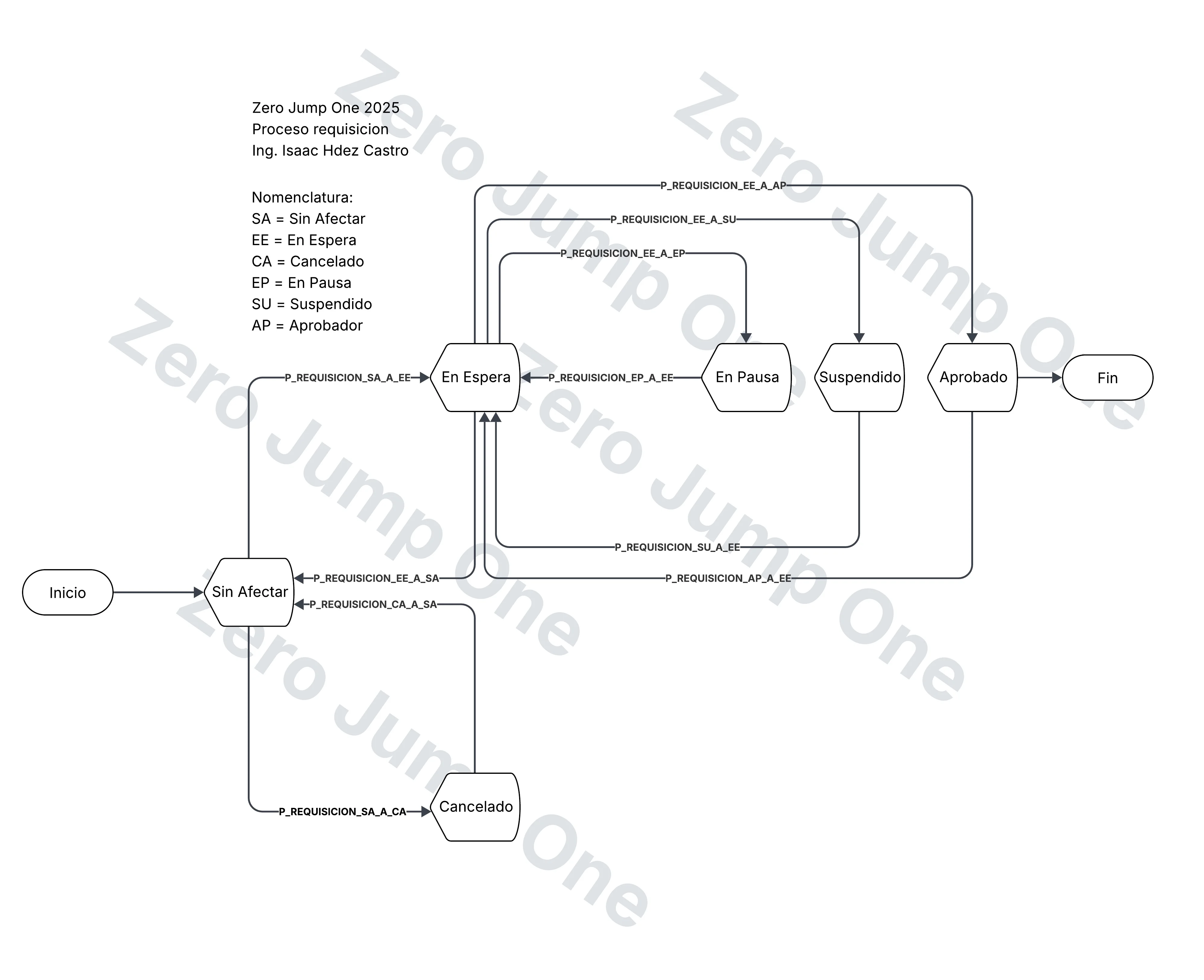 Proceso de Requisiciones